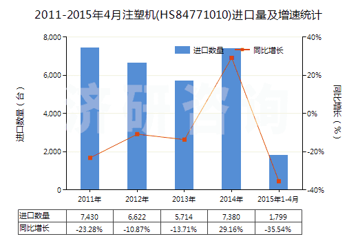 2011-2015年4月注塑機(jī)(HS84771010)進(jìn)口量及增速統(tǒng)計(jì)